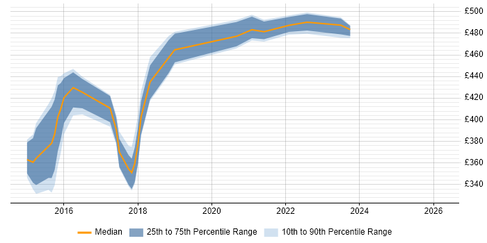 Contractor daily rate distribution trend for Digital Business Analyst job vacancies in Tyne and Wear