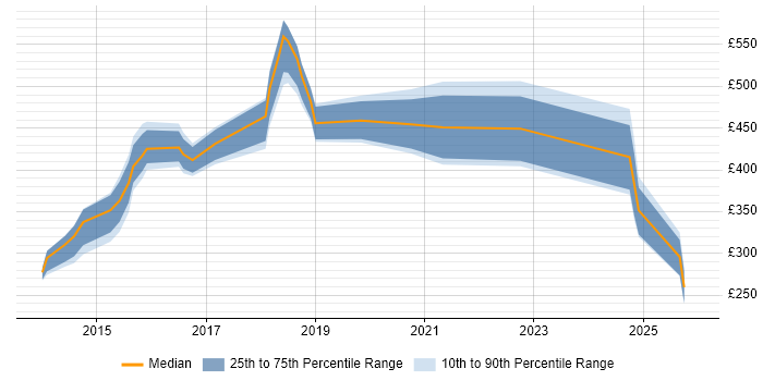 Contractor daily rate distribution trend for jobs in Tyne and Wear citing Digital Marketing