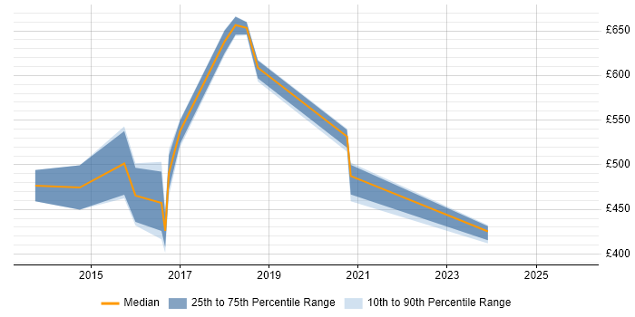 Contractor daily rate distribution trend for jobs in Tyne and Wear citing Digital Strategy