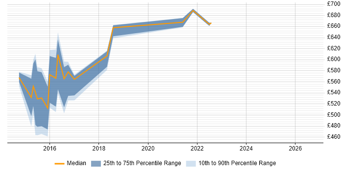 Contractor daily rate distribution trend for Digital Technical Architect job vacancies in Tyne and Wear