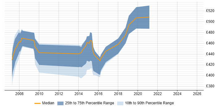 Contractor daily rate distribution trend for jobs in Tyne and Wear citing Dimensional Modelling