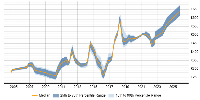 Contractor daily rate distribution trend for jobs in Tyne and Wear citing Disaster Recovery
