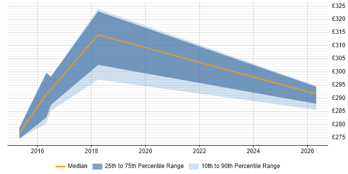 Contractor daily rate distribution trend for jobs in Tyne and Wear citing Disk Encryption