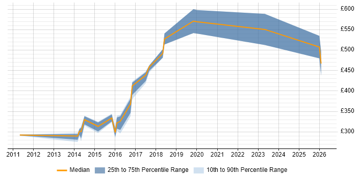 Contractor daily rate distribution trend for jobs in Tyne and Wear citing Distributed Systems