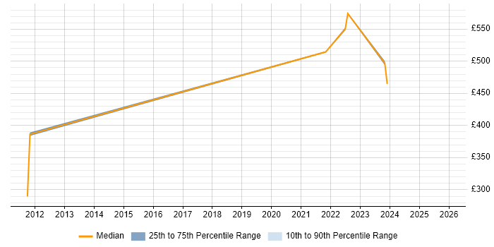 Contractor daily rate distribution trend for jobs in Tyne and Wear citing DMZ