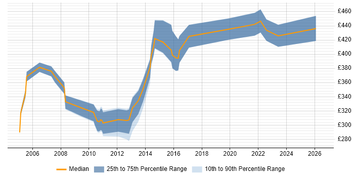 Contractor daily rate distribution trend for jobs in Tyne and Wear citing Document Management