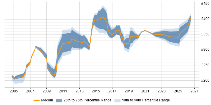 Contractor daily rate distribution trend for jobs in Tyne and Wear citing Documentation Skills