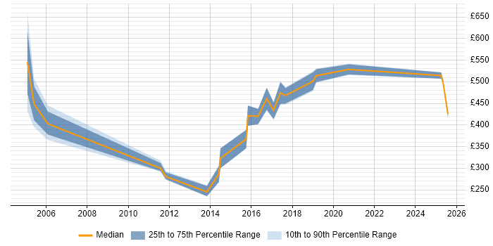 Contractor daily rate distribution trend for jobs in Tyne and Wear citing Documentum Contractor daily rate distribution trend for jobs in Tyne and Wear citing Documentum