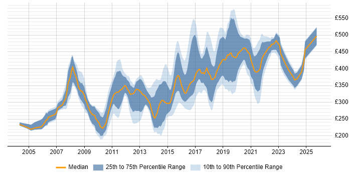 Contractor daily rate distribution trend for jobs in Tyne and Wear citing .NET