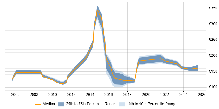 Contractor daily rate distribution trend for jobs in Tyne and Wear citing Driving Licence