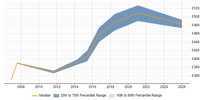 Contractor daily rate distribution trend for jobs in Tyne and Wear citing Due Diligence