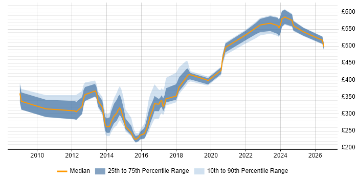 Contractor daily rate distribution trend for jobs in Tyne and Wear citing DV Cleared