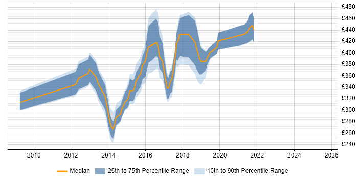 Contractor daily rate distribution trend for jobs in Tyne and Wear citing Dynamics CRM