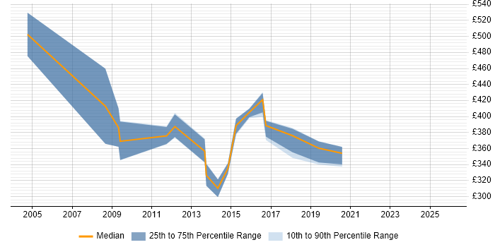 Contractor daily rate distribution trend for jobs in Tyne and Wear citing E-business