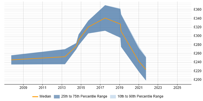 Contractor daily rate distribution trend for jobs in Tyne and Wear citing e-Learning Contractor daily rate distribution trend for jobs in Tyne and Wear citing e-Learning