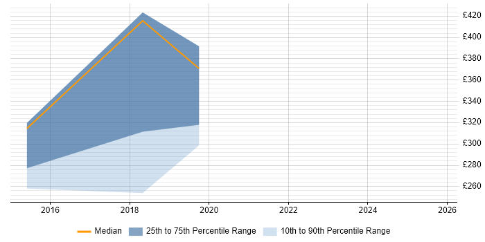 Contractor daily rate distribution trend for jobs in Tyne and Wear citing E-Procurement