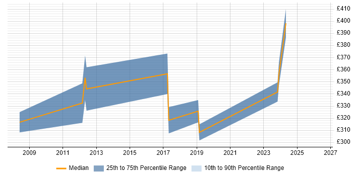 Contractor daily rate distribution trend for jobs in Tyne and Wear citing EIGRP