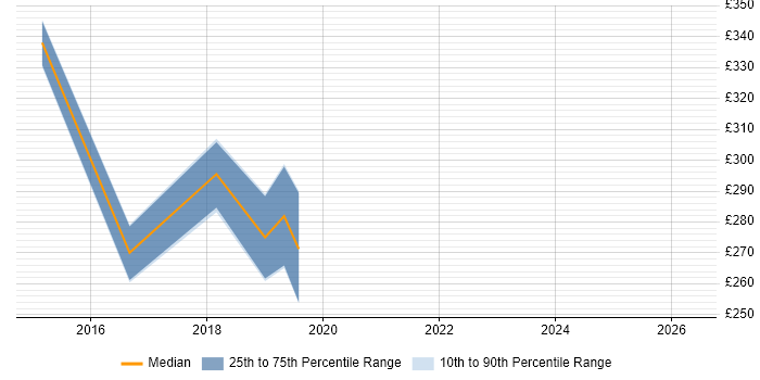 Contractor daily rate distribution trend for jobs in Tyne and Wear citing Electronic Patient Records