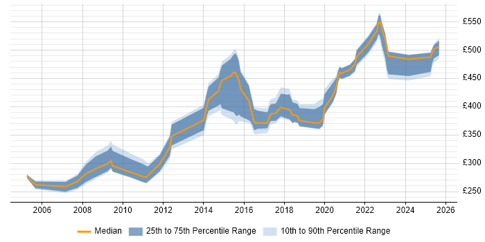 Contractor daily rate distribution trend for jobs in Tyne and Wear citing End-to-End Testing