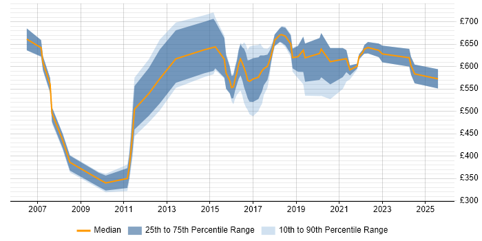 Contractor daily rate distribution trend for jobs in Tyne and Wear citing Enterprise Architecture Contractor daily rate distribution trend for jobs in Tyne and Wear citing Enterprise Architecture