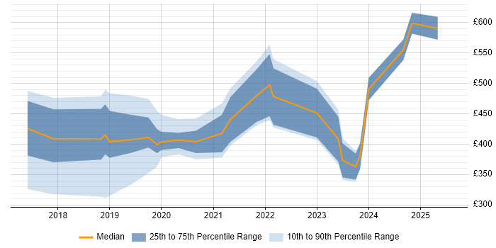 Contractor daily rate distribution trend for jobs in Tyne and Wear citing Entra ID