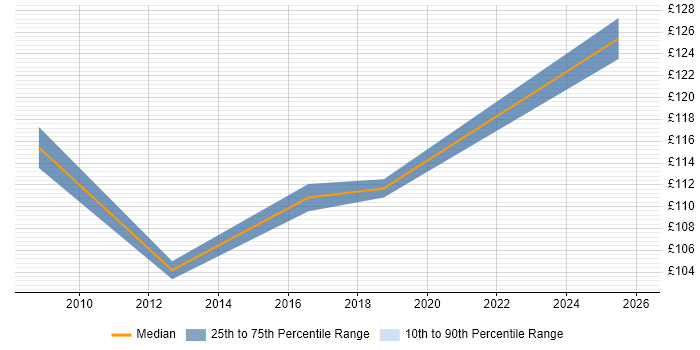 Contractor daily rate distribution trend for EPoS Field Engineer job vacancies in Tyne and Wear