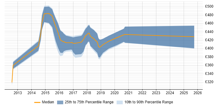 Contractor daily rate distribution trend for jobs in Tyne and Wear citing Ergonomics