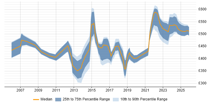 Contractor daily rate distribution trend for jobs in Tyne and Wear citing ERP
