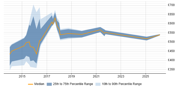 Contractor daily rate distribution trend for jobs in Tyne and Wear citing ERwin