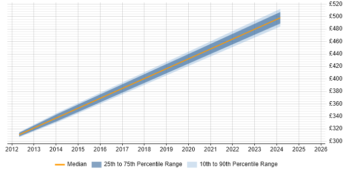 Contractor daily rate distribution trend for jobs in Tyne and Wear citing Ethical Hacking Contractor daily rate distribution trend for jobs in Tyne and Wear citing Ethical Hacking