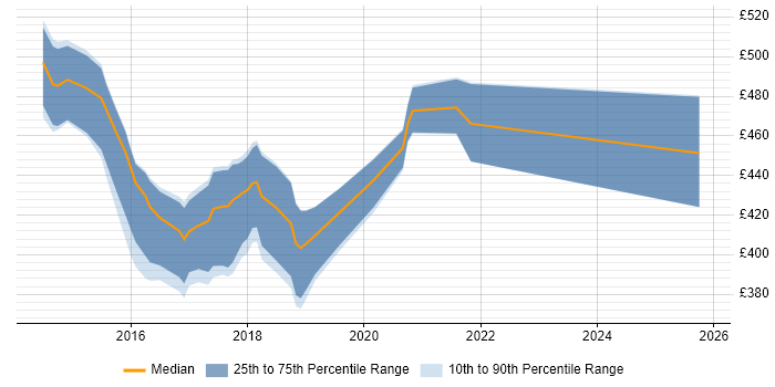Contractor daily rate distribution trend for jobs in Tyne and Wear citing Ethnography