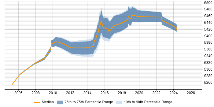 Contractor daily rate distribution trend for ETL Developer job vacancies in Tyne and Wear