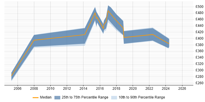 Contractor daily rate distribution trend for jobs in Tyne and Wear citing ETL Development