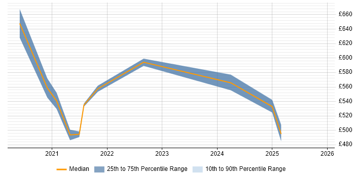 Contractor daily rate distribution trend for jobs in Tyne and Wear citing Event-Driven Architecture