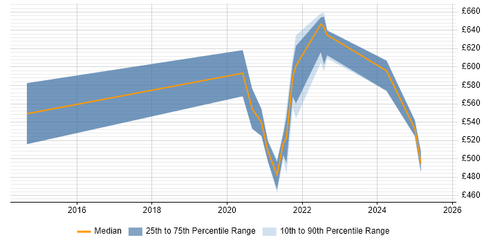 Contractor daily rate distribution trend for jobs in Tyne and Wear citing Event-Driven Contractor daily rate distribution trend for jobs in Tyne and Wear citing Event-Driven