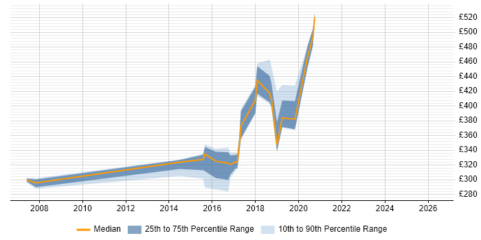 Contractor daily rate distribution trend for jobs in Tyne and Wear citing Exploratory Testing
