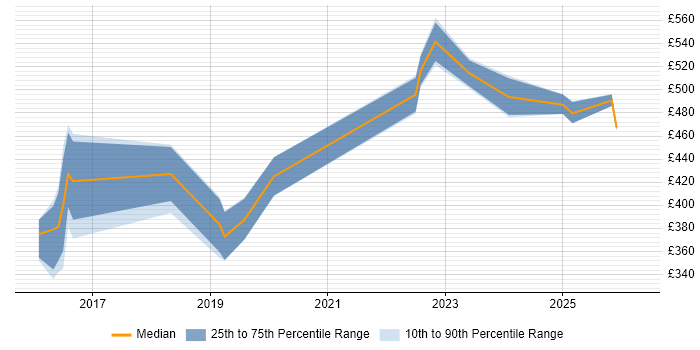 Contractor daily rate distribution trend for jobs in Tyne and Wear citing Express.js