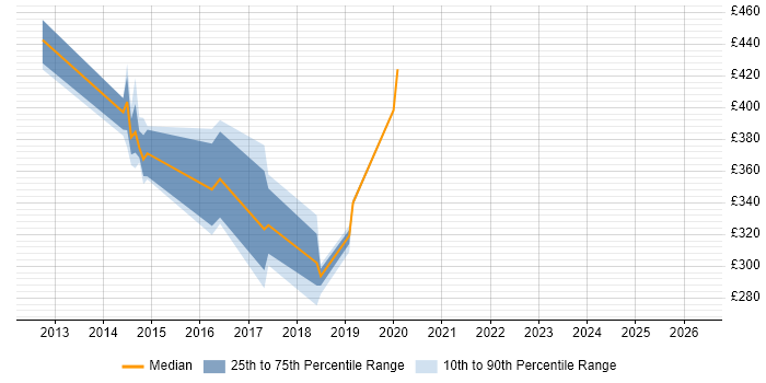 Contractor daily rate distribution trend for jobs in Tyne and Wear citing F5 BIG-IP LTM