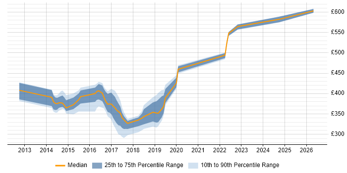 Contractor daily rate distribution trend for jobs in Tyne and Wear citing F5