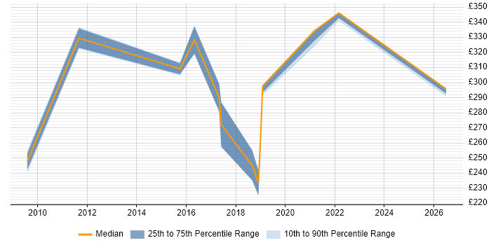Contractor daily rate distribution trend for jobs in Tyne and Wear citing Failover Clustering