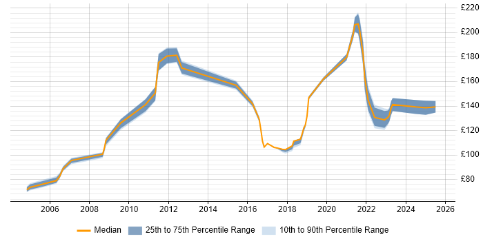 Contractor daily rate distribution trend for Field Engineer job vacancies in Tyne and Wear
