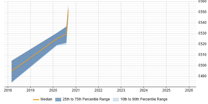 Contractor daily rate distribution trend for jobs in Tyne and Wear citing Field Research