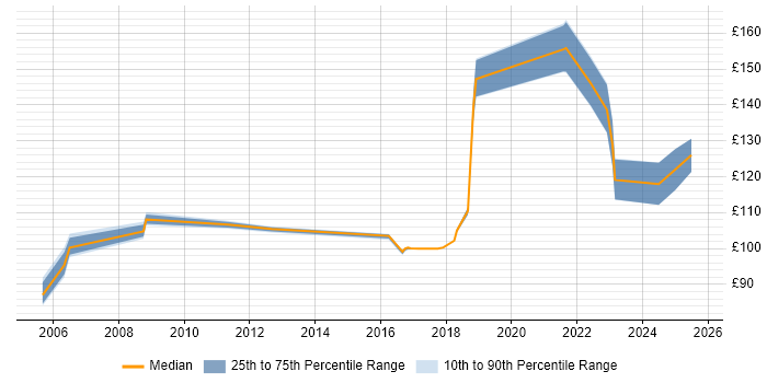 Contractor daily rate distribution trend for Field Service Engineer job vacancies in Tyne and Wear Contractor daily rate distribution trend for Field Service Engineer job vacancies in Tyne and Wear