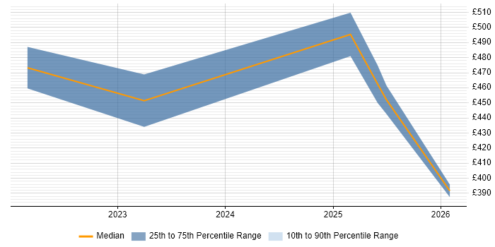 Contractor daily rate distribution trend for jobs in Tyne and Wear citing Figma