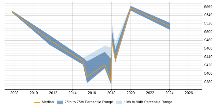 Contractor daily rate distribution trend for Finance Manager job vacancies in Tyne and Wear
