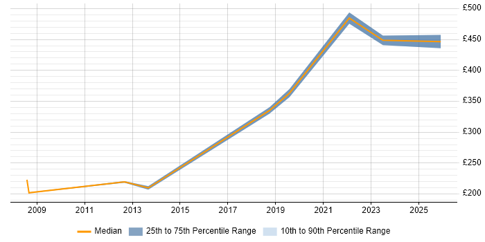 Contractor daily rate distribution trend for jobs in Tyne and Wear citing Financial Analysis