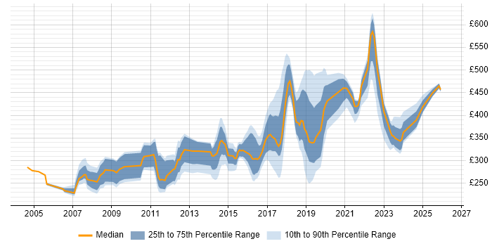 Contractor daily rate distribution trend for jobs in Tyne and Wear citing Firewall