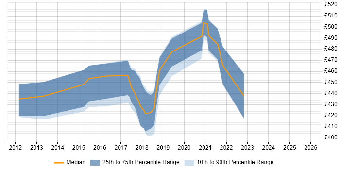 Contractor daily rate distribution trend for jobs in Tyne and Wear citing Focus Group