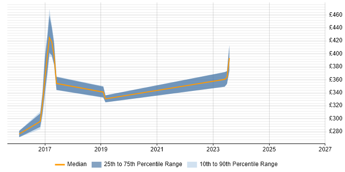Contractor daily rate distribution trend for jobs in Tyne and Wear citing FortiGate