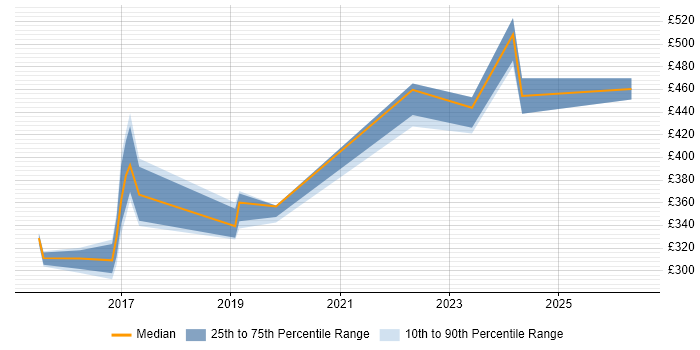 Contractor daily rate distribution trend for jobs in Tyne and Wear citing Fortinet